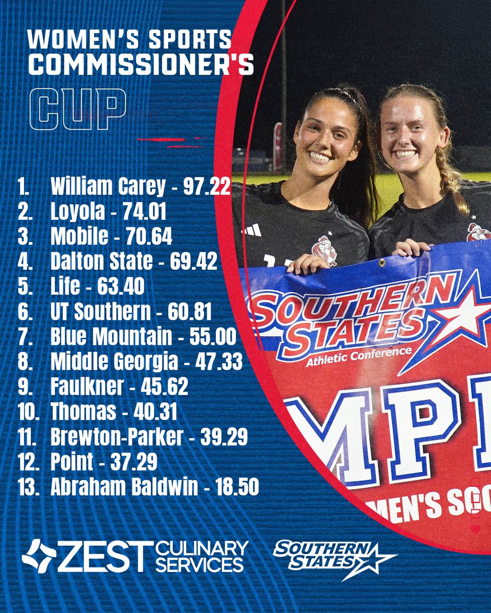Southern States (@ssacsports) on Twitter photo Men's Sports Commissioner's Cup: <a href="/DSAthletics/">DS Athletics</a>
Women's Sports Commissioner's Cup: <a href="/CareyAthletics/">William Carey Athletics</a> Men's Sports Commissioner's Cup: <a href="/DSAthletics/">DS Athletics</a>
Women's Sports Commissioner's Cup: <a href="/CareyAthletics/">William Carey Athletics</a>