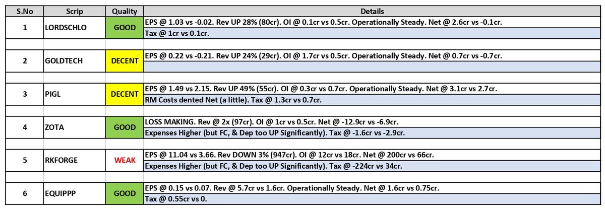 about_nav's tweet image. #Results Updates (03):

1. Lords Chloro (#LORDSCHLO)
2. AION-TECH Solns (#GOLDTECH)
3. Power &amp;amp; Instrumental Gujarat (#PIGL)
4. #Zota Health Care
5. Ramkrishna Forgings (#RKFORGE)
6. #Equippp Social Impact

#Q4Results #Q4FY25 #Nifty50 #NiftyBank #TataMotors #INDIGO #BSE #NYKAA