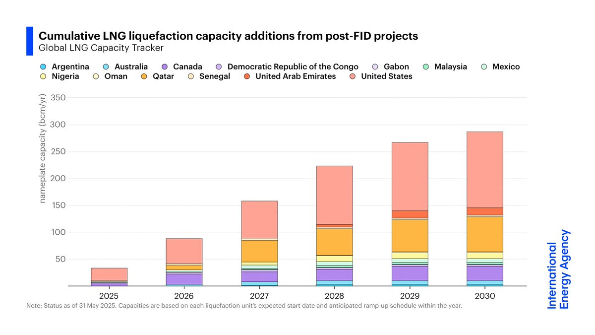 Fatih Birol (@fbirol) on Twitter photo Between now & 2030, nearly 300 bcm of new LNG export capacity is set to come online ā the largest wave of global capacity additions ever, led by the US, Qatar & Canada
This will have major implications for global & regional gas markets
New <a href="/IEA/">International Energy Agency</a> Tracker: iea.li/43QQg0P Between now & 2030, nearly 300 bcm of new LNG export capacity is set to come online ā the largest wave of global capacity additions ever, led by the US, Qatar & Canada
This will have major implications for global & regional gas markets
New <a href="/IEA/">International Energy Agency</a> Tracker: iea.li/43QQg0P