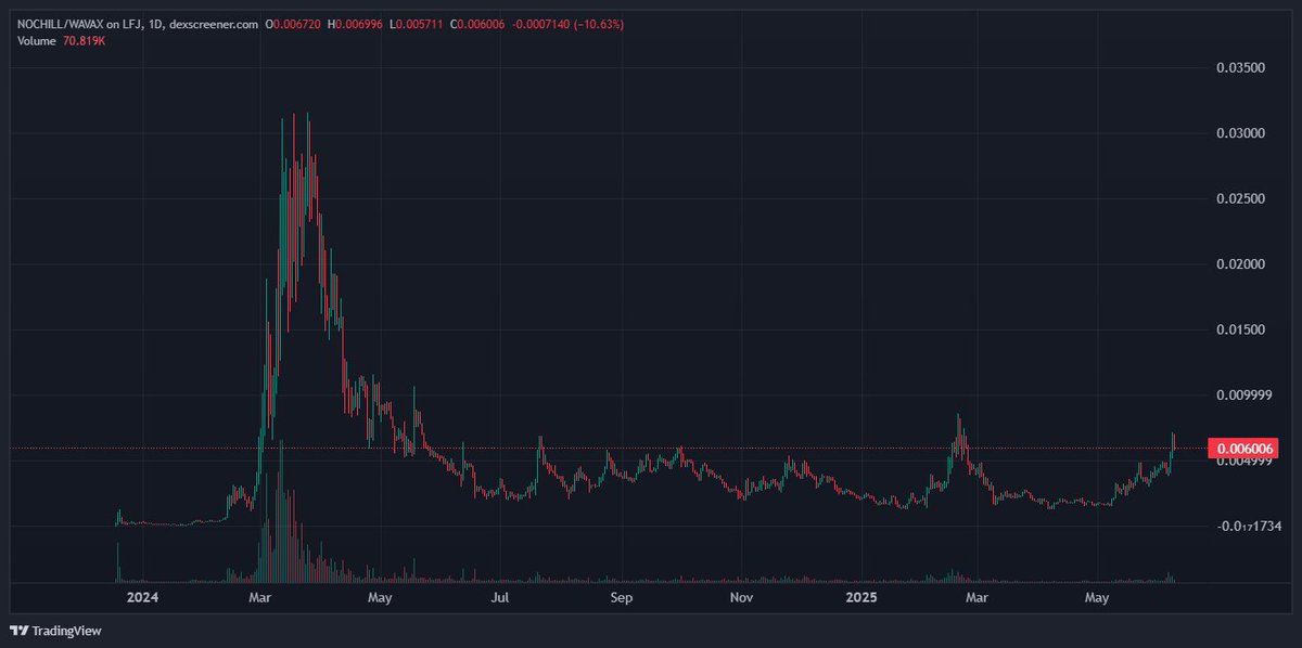 Is this the dip you're waiting for #NOCHILL $AVAX?

Trade NOCHILL with up to 5x Leverage via the FWX Permissionless Terminal today