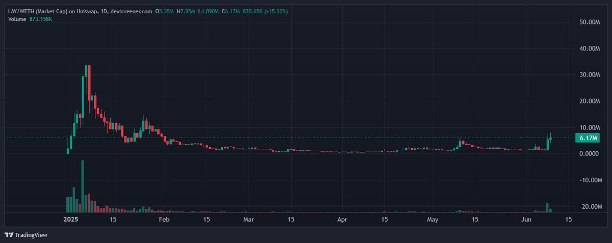 The market’s waking up to this no-code AI agent copilot launchpad! $LAY

Self-improving agents are here to revolutionize Web3. Team’s been grinding for months. DeFAI’s just getting started, and this $6M MC gem on #Base is a steal compared to $Virtuals’ billions!
