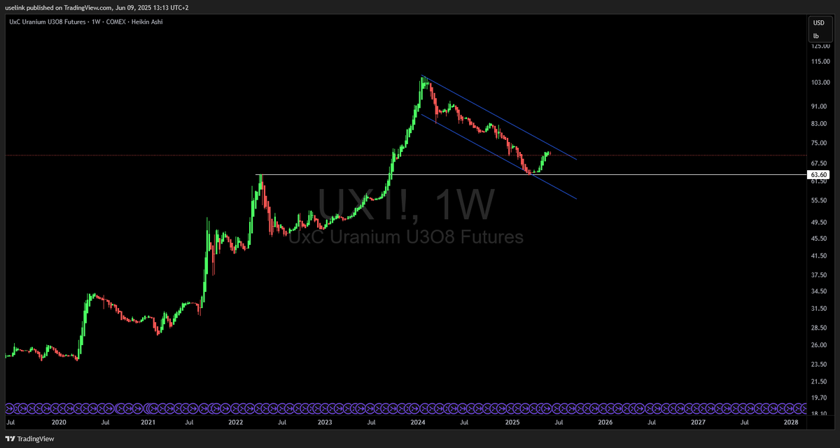 $UX1! 1W;

#uranium spot price with a very strong chart still

Above 73 dollars and this 18months bullflag breaks to the upside

$URA $URNM $URNJ $NUKZ
