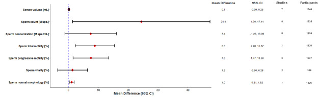 #AdvNutr review finds "#MediterraneanDiet has protective effects on #semen quality parameters on both participants from healthy populations and #fertility clinics," but "more significant assns were obtained evaluating healthy populations." #MaleInfertility ow.ly/uXEW50W6aY2