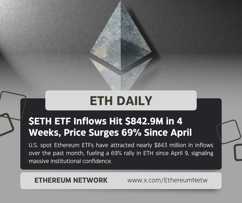 🚨 $ETH ETF INFLOWS DON'T LIE 🚨

In just 4 weeks, U.S. spot Ethereum ETFs have seen $842.9M in net inflows, a tidal wave of institutional capital that’s helping push ETH up 69% since April 9th! 🔥

Big money is here, and they’re not just dipping their toes, they’re diving in.