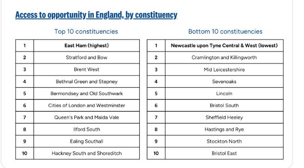 <a href="/LJRyder16/">Dowager Duchess Louise Ryder</a> <a href="/carla_denyer/">Carla Denyer</a> <a href="/bristolgreen/">Bristol Green Party</a> Will Carla and <a href="/bristolgreen/">Bristol Green Party</a>
commit to investing in East Bristol and speak to residents and neighbourhood forum about how they want their communities invested? suttontrust.com/our-research/t…