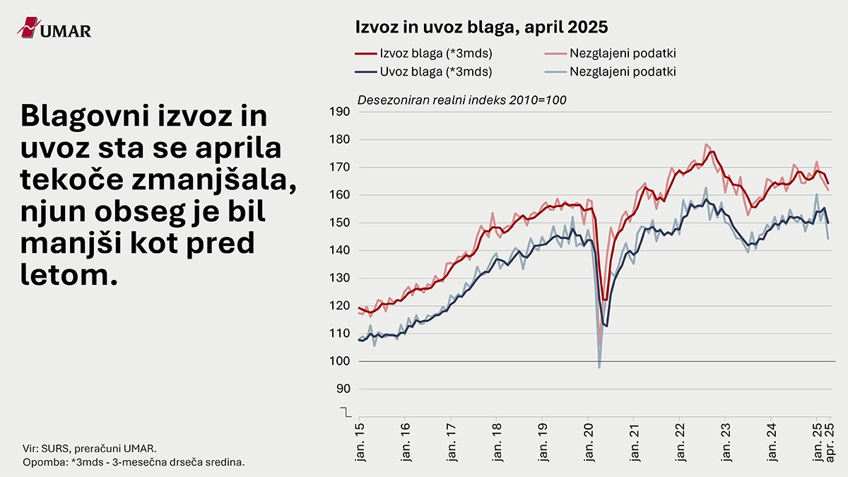 Grafi tedna od 2. do 6. junija 2025 – komentiramo podatke o izvozu in uvozu blaga ter gibanju števila registriranih brezposelnih: tinyurl.com/sbte5a3v