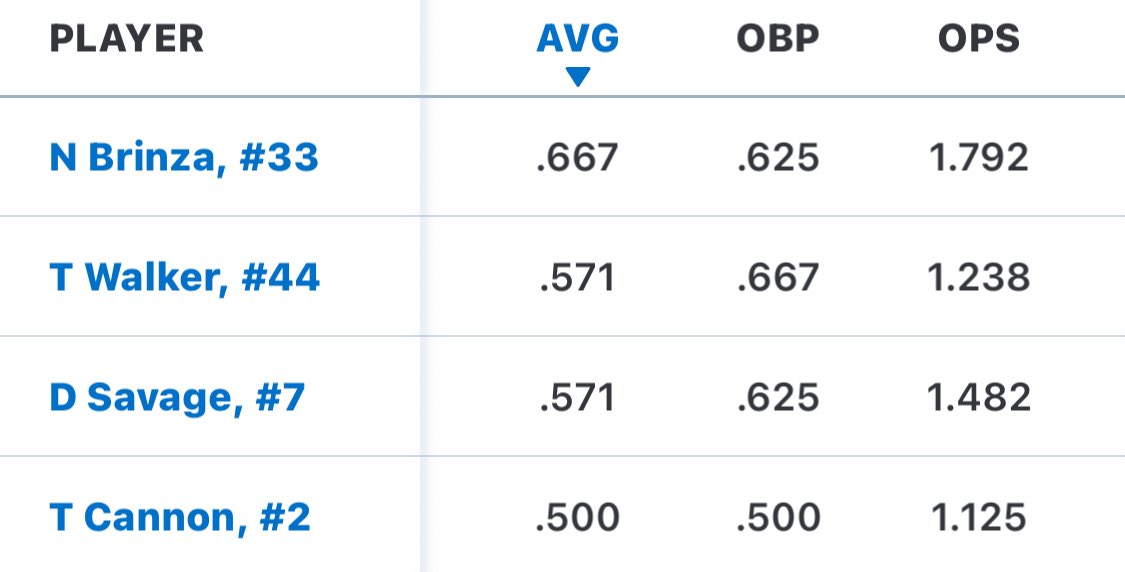 Greece Post 468 Baseball (@greecepostbsbal) on Twitter photo Offensive Leaders through Week 1…
<a href="/nabrinza33/">Nathan Brinza</a>
<a href="/TreWalker24/">Tre Walker</a>
<a href="/DylanSavage30/">Dylan Savage</a>
<a href="/TylerCannon_14/">Tyler Cannon</a>
<a href="/PickinSplinters/">Paul Gotham</a>
<a href="/baseballsectv/">Section V Baseball</a> Offensive Leaders through Week 1…
<a href="/nabrinza33/">Nathan Brinza</a>
<a href="/TreWalker24/">Tre Walker</a>
<a href="/DylanSavage30/">Dylan Savage</a>
<a href="/TylerCannon_14/">Tyler Cannon</a>
<a href="/PickinSplinters/">Paul Gotham</a>
<a href="/baseballsectv/">Section V Baseball</a>