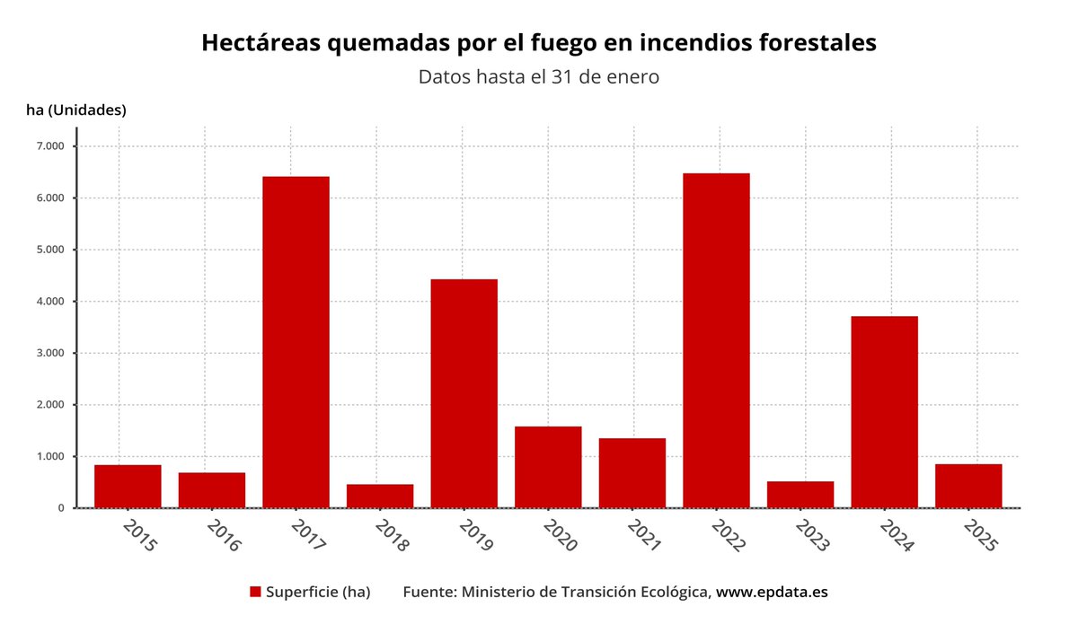 🔥 Los incendios forestales arrasan 10.429 hectáreas en España hasta mayo, un 52,7% menos que en 2024

epdata.es/datos/incendio…