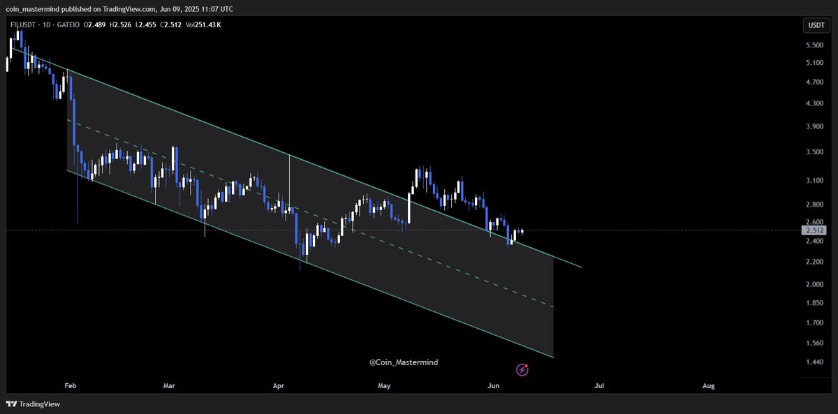 Coin_Mastermind's tweet photo. 🔵 $FIL – Descending Channel Support Test (1D)
📉 #FIL is currently resting at the descending channel support on the daily timeframe.
⚡️ A hold here could trigger a momentum build-up. Stay alert and keep an eye!
#FIL #ChannelSupport #CryptoWatch https://t.co/SOq1gO8eYx