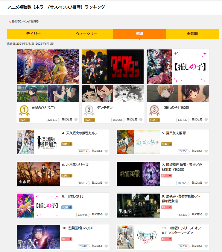 🌟🏆━━━━━━━━━━━━━━━
　🎉✨ 年間ランキング10位ランクイン！ ✨🎉
━━━━━━━━━━━━━━━🏆🌟
『#監禁区域レベルX』が、ｄアニメストア
📊【アニメ視聴数ランキング】
（ホラー / サスペンス / 推理 部門）にて
🔟 なんと！年間第10位にランクイン！
