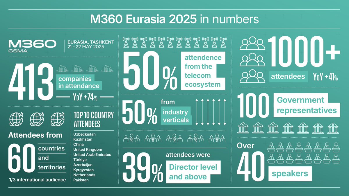 #M360 Eurasia 2025 in numbers! 📊

✔️ 1,000+ attendees
✔️ 413 companies in attendance
✔️ 100 Government representatives

Huge thank you once again to all of our attendees, speakers, exhibitors, sponsors and partners for making it such a fantastic event! 👏