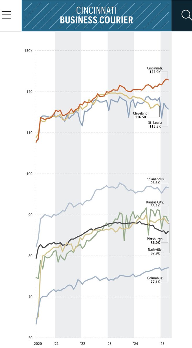 The Cincinnati region's manufacturing workforce is the largest it's been since 2007, and it's grown faster post-pandemic than many of its peer cities.

Story: tinyurl.com/4vwzjj3v