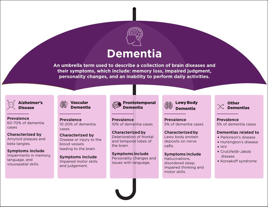 Please re-Tweet to help raise awareness that not all #dementia is Alzheimer's disease. There are 100+ different types of dementia, including #Alzheimers. Learn more: alzheimers.gov/alzheimers-dem…