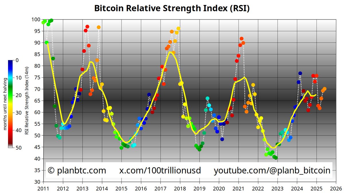 Would be nice if BTC retests RSI 75 again this month.
RSI 75 = ~$130k (June closing price).