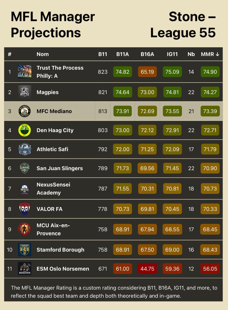 MDJ (@football_mdj) on Twitter photo MFL league projections are out, thanks to <a href="/mflmanagerfr/">MFL Manager FR</a> 🙏
This is about what I expected for both my teams. Should be pushing for promotion but more likely a season of consolidation, which is fine.
How are your leagues shaping up? MFL league projections are out, thanks to <a href="/mflmanagerfr/">MFL Manager FR</a> 🙏
This is about what I expected for both my teams. Should be pushing for promotion but more likely a season of consolidation, which is fine.
How are your leagues shaping up?