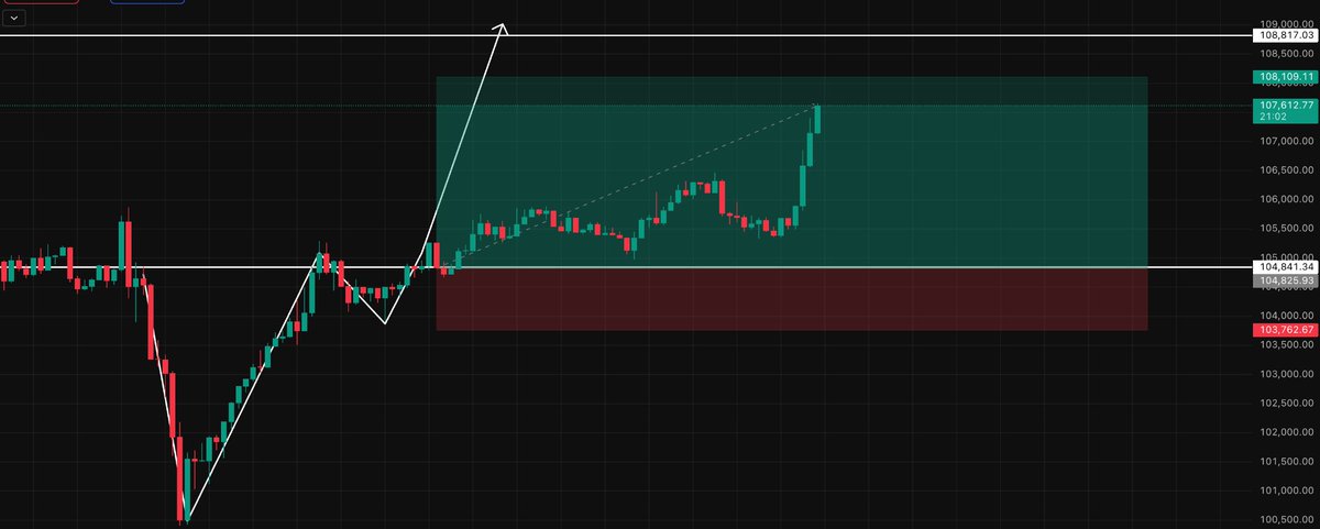 nirmaldarji0's tweet image. Spotted the classic "Cup & Handle" pattern on $BTC around 105.2k , breakout confirmed.
Shared the setup to homie .
TA isn't magic. It's precision.