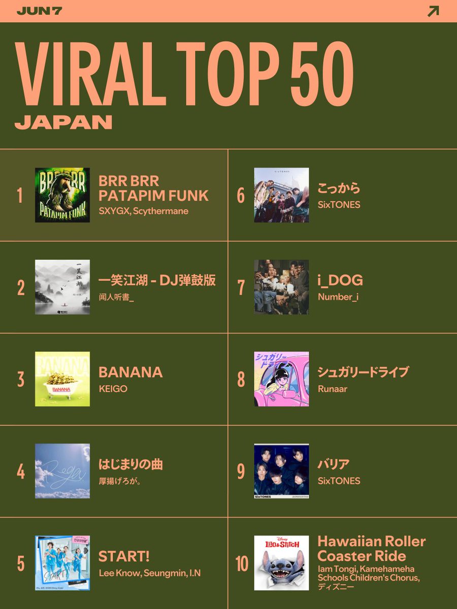 SpotifyJP's tweet photo. 🔥【#VIRALTop50 Japan】更新🔥

週間バイラルチャート
🥇"BRR BRR PATAPIM FUNK"
🥈"一笑江湖 - DJ弹鼓版"
🥉"BANANA"

リピートが止まらない楽曲たち🎶
https://t.co/pLMPW4fBXG 

@official_jo1 
@Stray_Kids_JP @SixTONES_SME 
@number_i_staff @runn1226 
@wtongi @KSNews @disneymusicjp https://t.co/D08C6mMTBV