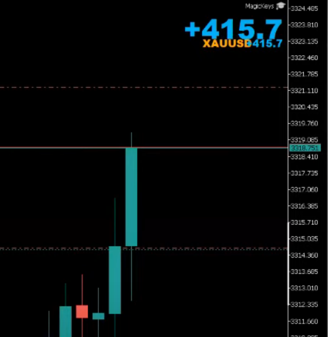 Chaitanya_fx's tweet photo. #XAUUSD Buys taken at break of previous candle high, full trade closed at resistance.
All you need clean range and and high volume
#BreakoutEntry #CleanRange #FlipEntry #VolumeTime #Forex #SRC #SMC #ICT https://t.co/jKnF4XA1vD