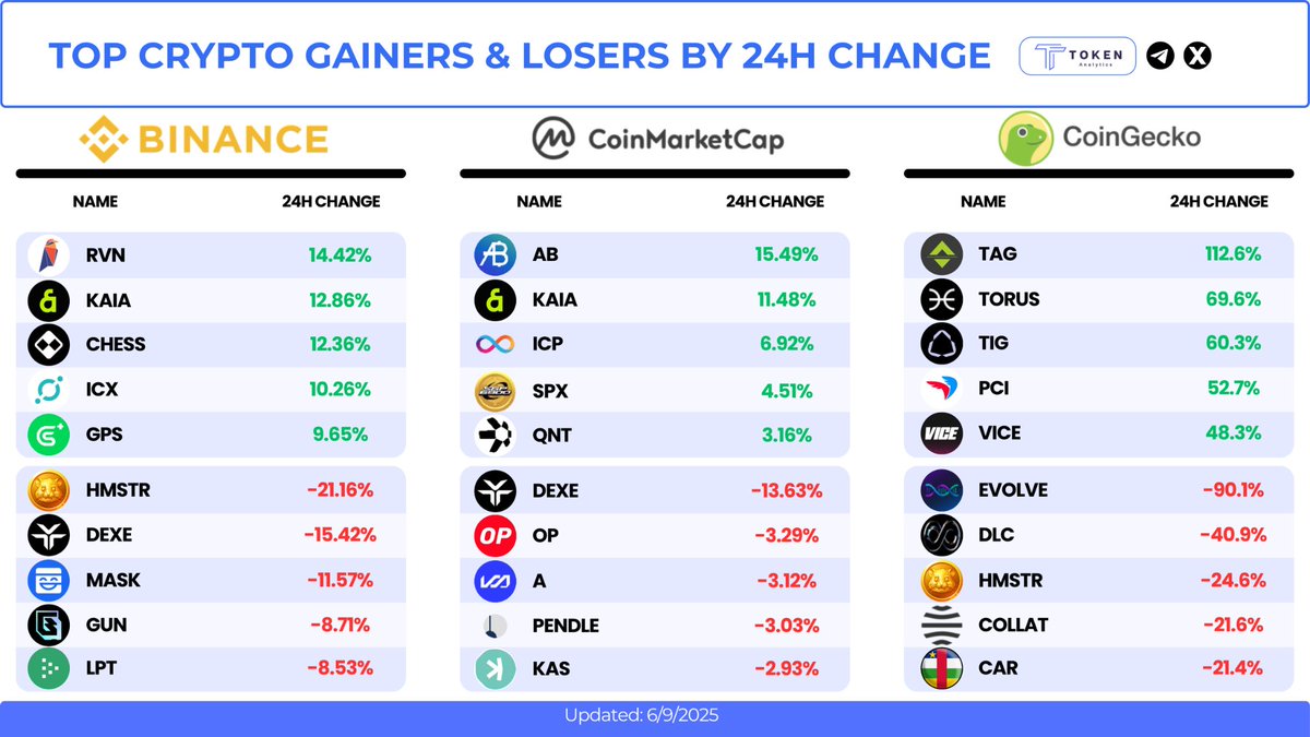 TokenAnalytics (@tokenanalytics_) on Twitter photo ๐ Top Crypto Gainers And Losers Via 24H Change ๐ฅ
๐ Gainers:
๐ฆ
<a href="/Ravencoin/">Project Raven ๐ฆ
/ RVN / Ravencoin</a> (RVN): +14.42%
๐ <a href="/KaiaChain/">Kaia</a> (KAIA): +12.86%
โ๏ธ #CHESS: +12.36%
๐ <a href="/helloiconworld/">ICX Postman</a> (ICX): +10.26%
๐ก <a href="/GetProtocol/">GET Protocol is now OPEN</a> (GPS): +9.65%
๐ท #AB: +15.49%
๐ค <a href="/DFINITYDev/">DFINITY Developers โ</a> (ICP): +6.92%
๐ #SPX: +4.51%
๐ ๐ Top Crypto Gainers And Losers Via 24H Change ๐ฅ
๐ Gainers:
๐ฆ
<a href="/Ravencoin/">Project Raven ๐ฆ
/ RVN / Ravencoin</a> (RVN): +14.42%
๐ <a href="/KaiaChain/">Kaia</a> (KAIA): +12.86%
โ๏ธ #CHESS: +12.36%
๐ <a href="/helloiconworld/">ICX Postman</a> (ICX): +10.26%
๐ก <a href="/GetProtocol/">GET Protocol is now OPEN</a> (GPS): +9.65%
๐ท #AB: +15.49%
๐ค <a href="/DFINITYDev/">DFINITY Developers โ</a> (ICP): +6.92%
๐ #SPX: +4.51%
๐
