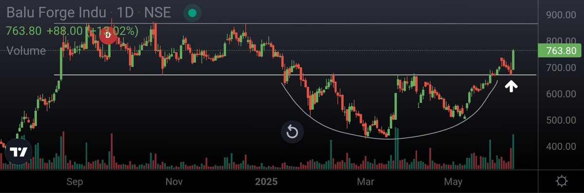 Ishan_Narayan_'s tweet image. #BALUFORGE 

Rounding Bottom breakout and retest 💥💥
Upward begins !
Good volumes ✅️

#StocksToWatch #BreakoutStock