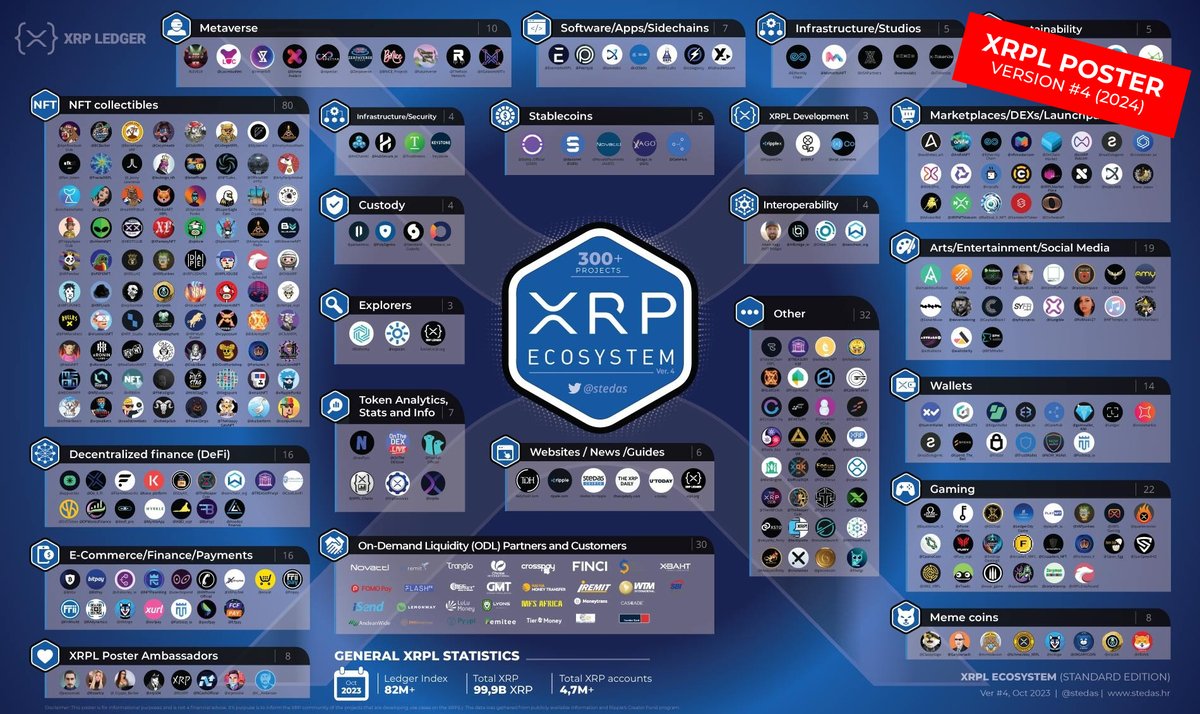 XRP_Cro 🔥 AI / Gaming / DePIN (@stedas) on Twitter photo <a href="/RippleXDev/">RippleX</a> <a href="/Web3Salon/">Web3 Salon | Supported by JETRO</a> 🚀 Calling all XRPL builders!
The 5th XRPL Ecosystem Poster — showcasing top projects on the #XRP Ledger.
👀 Want your project featured?
📩 DM me <a href="/stedas/">XRP_Cro 🔥 AI / Gaming / DePIN</a>
Let’s highlight your work to the entire community!
XRPL Ecosystem Poster 2025 🖼️
Celebrating Builders 🛠️
Connecting the <a href="/RippleXDev/">RippleX</a> <a href="/Web3Salon/">Web3 Salon | Supported by JETRO</a> 🚀 Calling all XRPL builders!
The 5th XRPL Ecosystem Poster — showcasing top projects on the #XRP Ledger.
👀 Want your project featured?
📩 DM me <a href="/stedas/">XRP_Cro 🔥 AI / Gaming / DePIN</a>
Let’s highlight your work to the entire community!
XRPL Ecosystem Poster 2025 🖼️
Celebrating Builders 🛠️
Connecting the