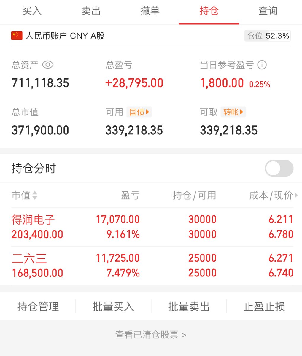 今日操作
今日买进：无
今日卖出：无
 得润电子持仓 二六三持仓  

今天虽然市场普涨但是都涨一点点 没什么利润可言 也没有特别强势的个股 继续持仓了

主页有微信！欢迎跟车交流 https://t.co/WDU1PLfYw8