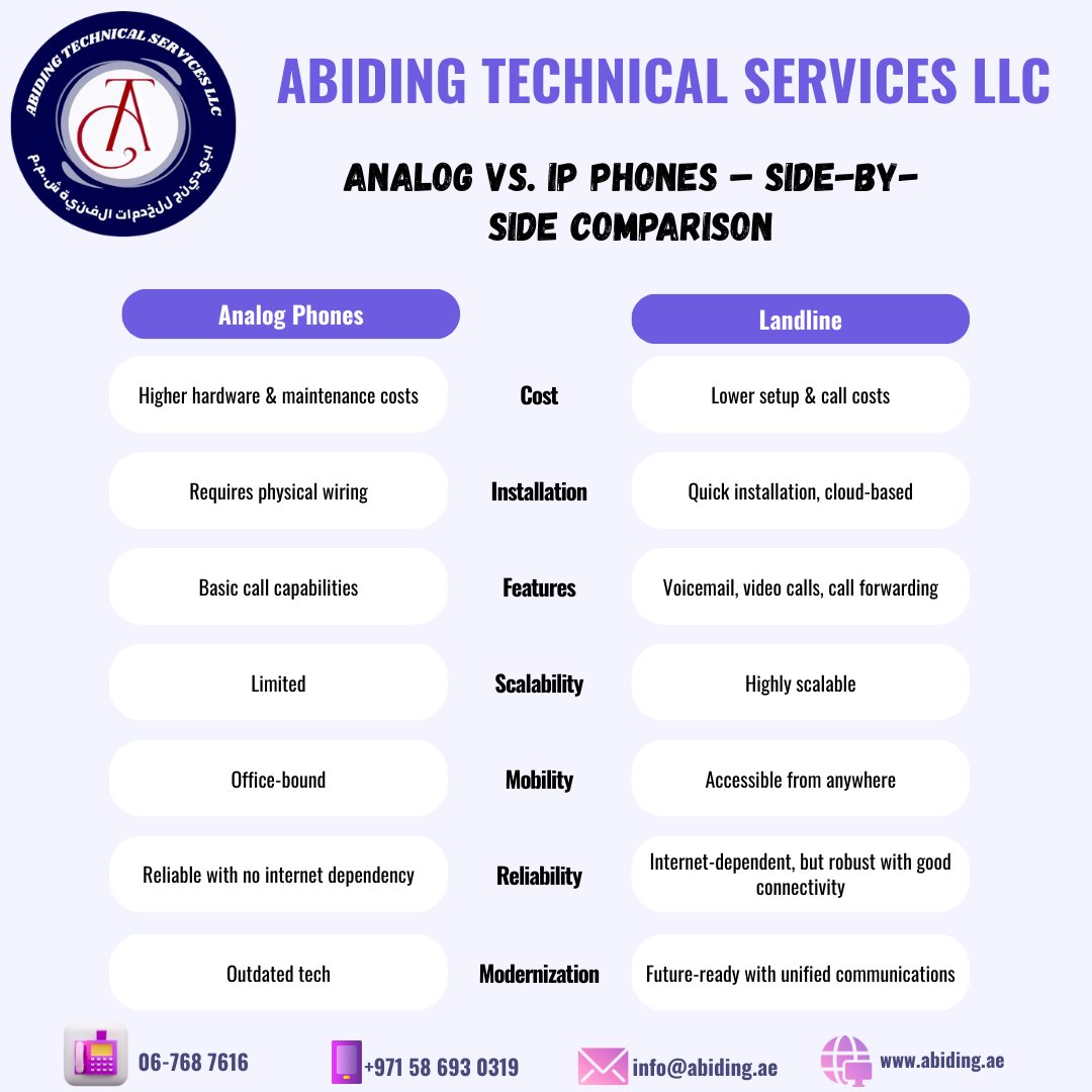 abidingtechllc's tweet image. 📞 Analog vs. IP Phones: What’s Best for You?
Explore the pros &amp;amp; cons of both systems and make the right call for your business!
🔗 Read more:abiding.ae/blog/analog-vs…
📞 +971 58 693 0319
📧 info@abiding.ae
#VoIP #IPPhones #BusinessTech #TelecomSolutions #AbidingTech