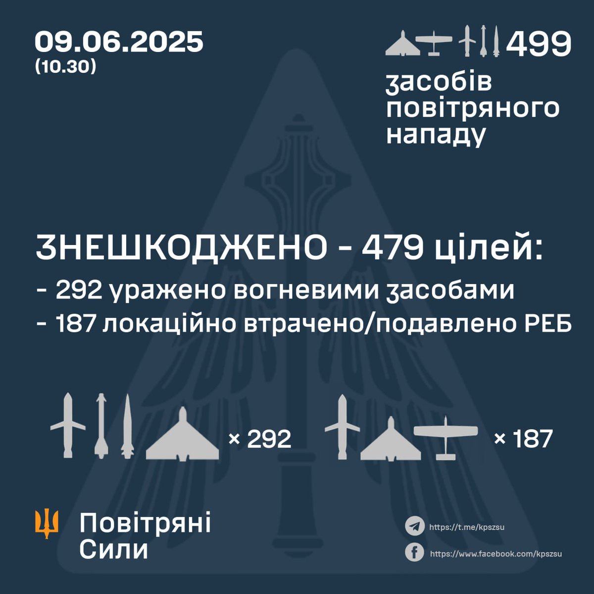 According to preliminary data, as of 10:30, air defense has neutralized 479 enemy aerial attack assets: 292 were shot down by fire means, and 187 were lost in loaction.

277 enemy Shahed-type UAVs (other types of drones not included) were shot down by fire means,