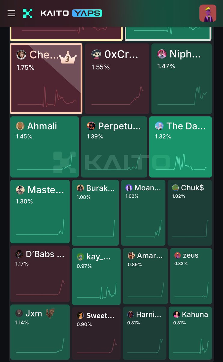 There’s a new entry in the 7 days top 20 leaderboards, this is actually my first leaderboard chart.. thank You <a href="/AlloraNetwork/">Allora</a> 
30 days still doing well at top 100
Appreciate the support, maybe soon will break out of <a href="/KaitoAI/">Kaito AI 🌊</a> jail ..
Gml