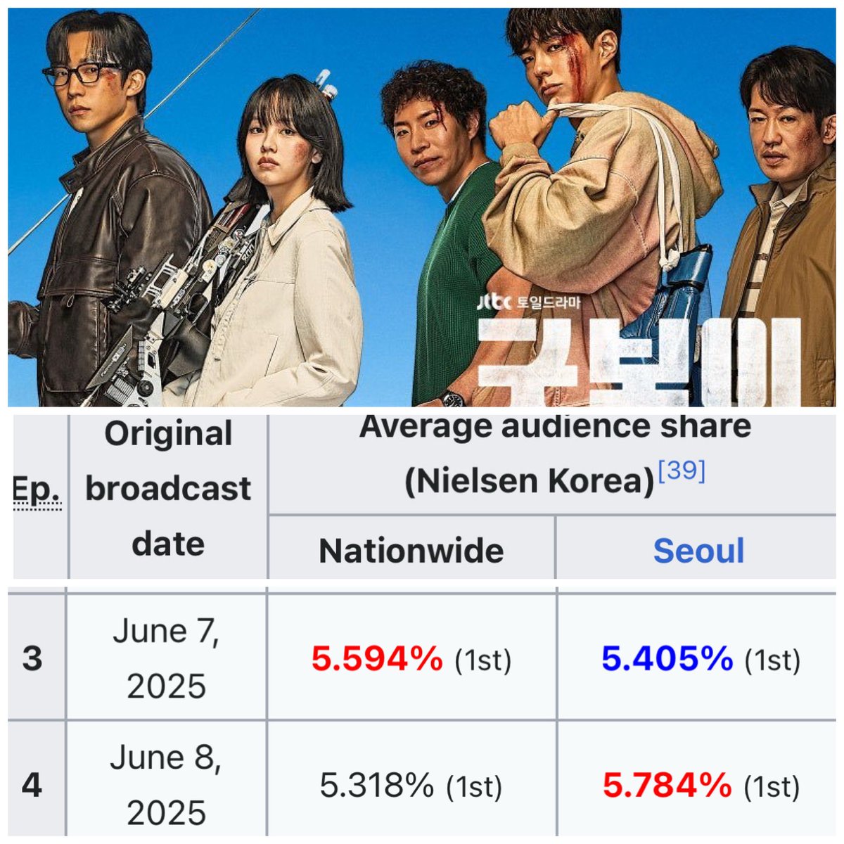 AGB Nielsen Viewership Rating for #GOODBOY Episodes 3 and 4

🔸June 7, 2025 
Nationwide - 5.594 %
 Seoul - 5.505 %

🔸June 8, 2025 
Nationwide - 5.318 %
 Seoul - 5.784 %

📺 #굿보이 | Weekly [Sat - Sun]

#ParkBoGum 
#박보검
#パクボゴム
#朴寶劍 
#พัคโบกอม