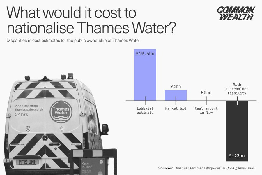 Cat Hobbs (@cathobbs) on Twitter photo The cost of bringing Thames Water into public ownership?
Ewan McGaughey explains for <a href="/Cmmonwealth/">Common Wealth</a> that
- the law says about £0
- the private shareholders should actually be paying US to be brought into public ownership, after all the damage they've done 👏👏👏 The cost of bringing Thames Water into public ownership?
Ewan McGaughey explains for <a href="/Cmmonwealth/">Common Wealth</a> that
- the law says about £0
- the private shareholders should actually be paying US to be brought into public ownership, after all the damage they've done 👏👏👏
