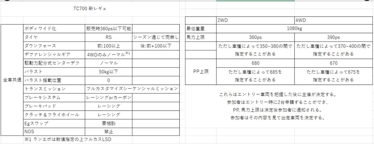 TC700_info's tweet photo. 画像参照
PPや馬力上限はエントリーいただいてからDMとツイートにてお知らせします。
書き忘れてたけど、市販車限定です。
また、車種によってはご相談させていただく場合があります。

消耗倍率などはテスト日直前にお知らせすることになるかと思います。 https://t.co/fyNamgFJAO