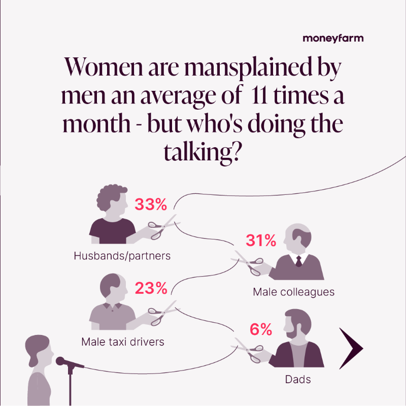 moneyfarmUK's tweet photo. Nearly 60% of British women say they’ve been mansplained to about money, with 62% being interrupted and talked over by a man who assumed they wouldn’t understand personal finance. Find out more in our latest research, now featured in the @FT: https://t.co/8g456gwvL1