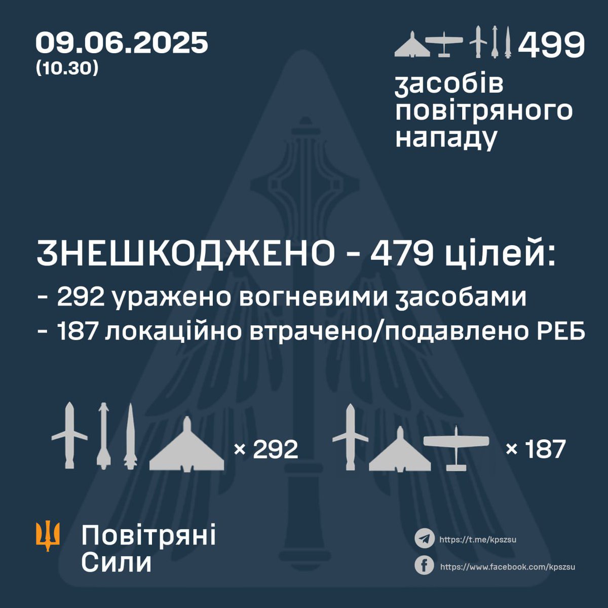 🇺🇦🤯 Ukrainian Air Defence shot down 479/499 Russian targets:

▪️460/479 Russian drones, including 277 UAVs shot down and 187 drones suppressed by EW;
▪️4/4 Kinzhal missiles;
▪️10/10 Kh-101 cruise missiles;
▪️2/3 Kh-22 cruise missiles;
▪️2/2 Kh-31P anti-radar missiles;
▪️1/1
