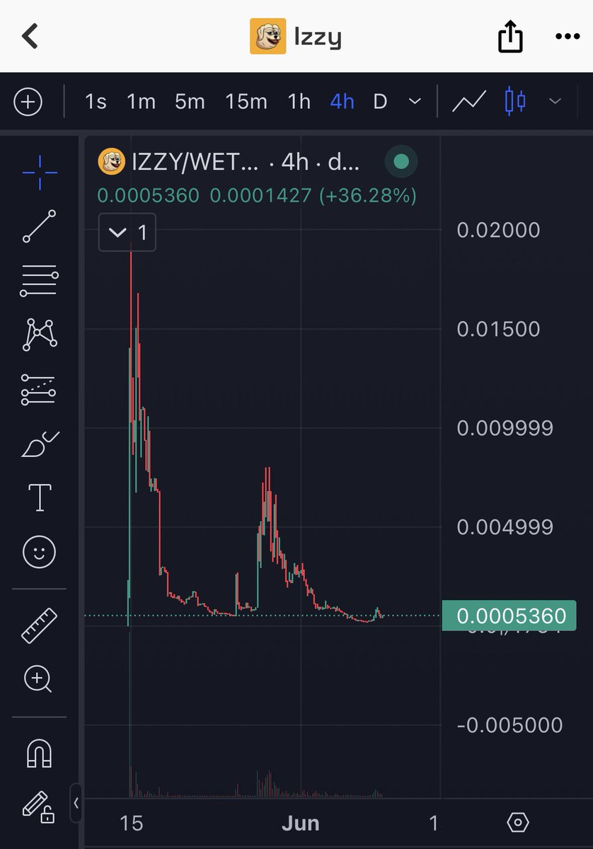The upside potential for $IZZY is crazy.. The community is getting bigger and bigger. Chads working hard for their bags.

It’s $IZZY her turn to shine. Money will flow from $GASS $ZEUS #OMALLEY to Matt Furie his IRL dog $IZZY 🐕🐕

<a href="/izzycoineth/">IZZY ~ Matt Furie’s Dog</a> 🐾