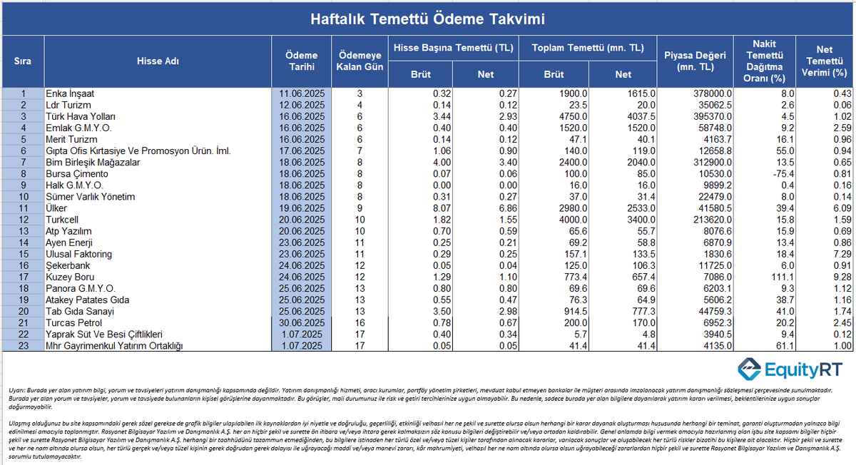 🔔Haftalık Temettü Ödeme Takvimi  #BorsaIstanbul #BIST1OO #Bist50 #Bist30 #temettü #endeks #Rasyonet #Piyasa #Istanbul