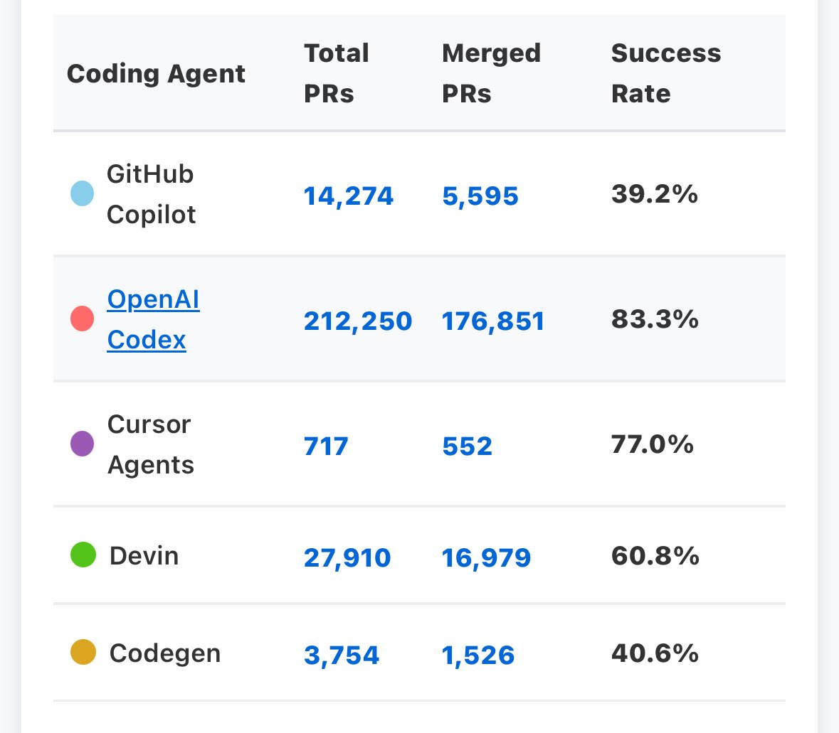 Farklı AI coding Agent’ların PR merge oranları.

Bütün rekabet Claude Code ve Open AI Codex arasında yaşanacak gibi görünüyor.