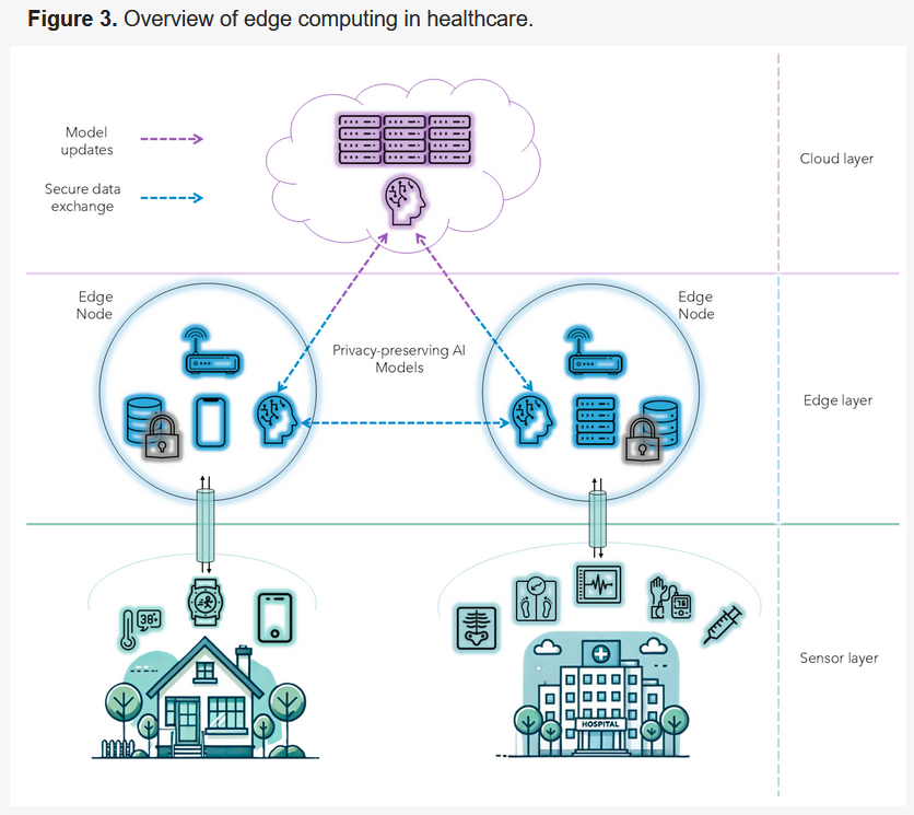 FutureInternet6's tweet photo. ๐ข Welcome to read the most cited papers in the Last 12 months:
Top 3๏ธโฃ: #EdgeComputing in Healthcare: Innovations, Opportunities, and Challenges
Views: 13287
Citations: 14
๐ https://t.co/xVi5e9CdCf
#privacy #security #edgeAI #edgeoffloading #eHealth
@ComSciMath_Mdpi https://t.co/ZSfC7bVJgf