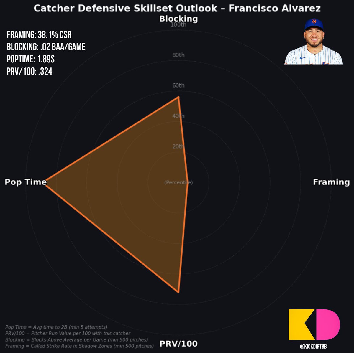 Francisco Alvarez currently has a 38% Called Strike Rate and -4 Framing Runs, a huge difference from his 2023 and 2024 seasons (15 Total Framing Runs)

Meanwhile Luis Torrens has been a huge part of the Mets success, especially behind the dish #LGM