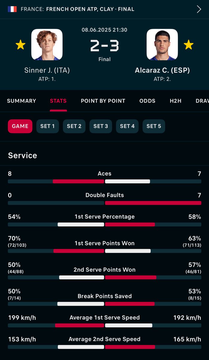 AlcarazSinner's tweet photo. How does @janniksin do it?! Zero double faults in the #RolandGarros final, and only 2 for the entire tournament. That's a testament to his discipline and flawless mechanics.
What does this stat tell you about his game? 4 #ServeMaster #JannikSinner https://t.co/THg0Aa99u9