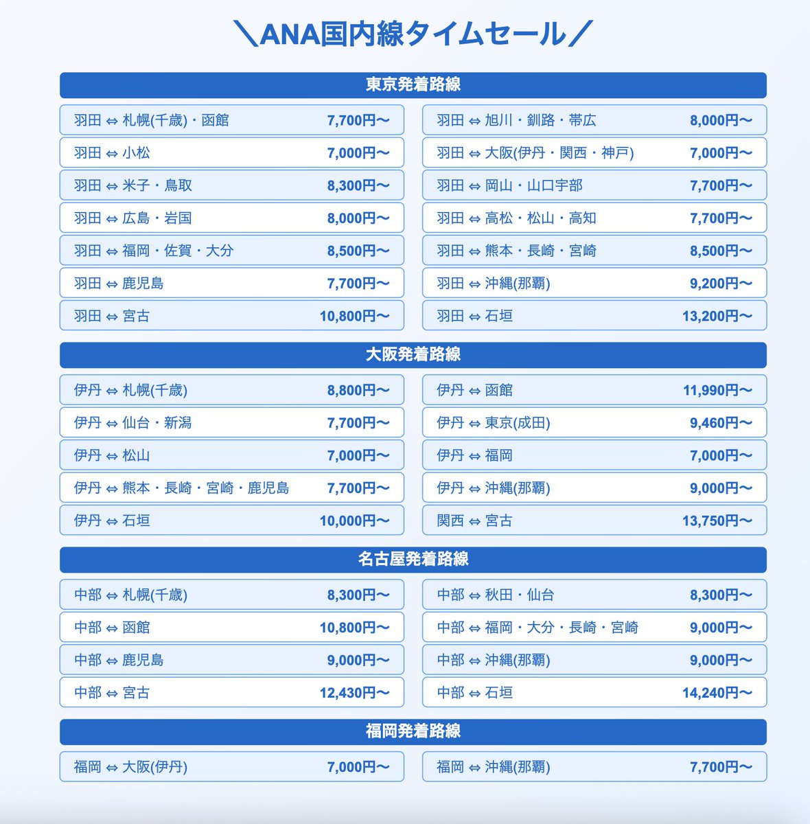 【速報】ANAからセールきたあああ！！！全国の航空券が片道7,700円〜とお得で、8-10月が対象。旅行や遠征が今ならコスパ良く組める…！全路線の料金はリプ欄⤵︎