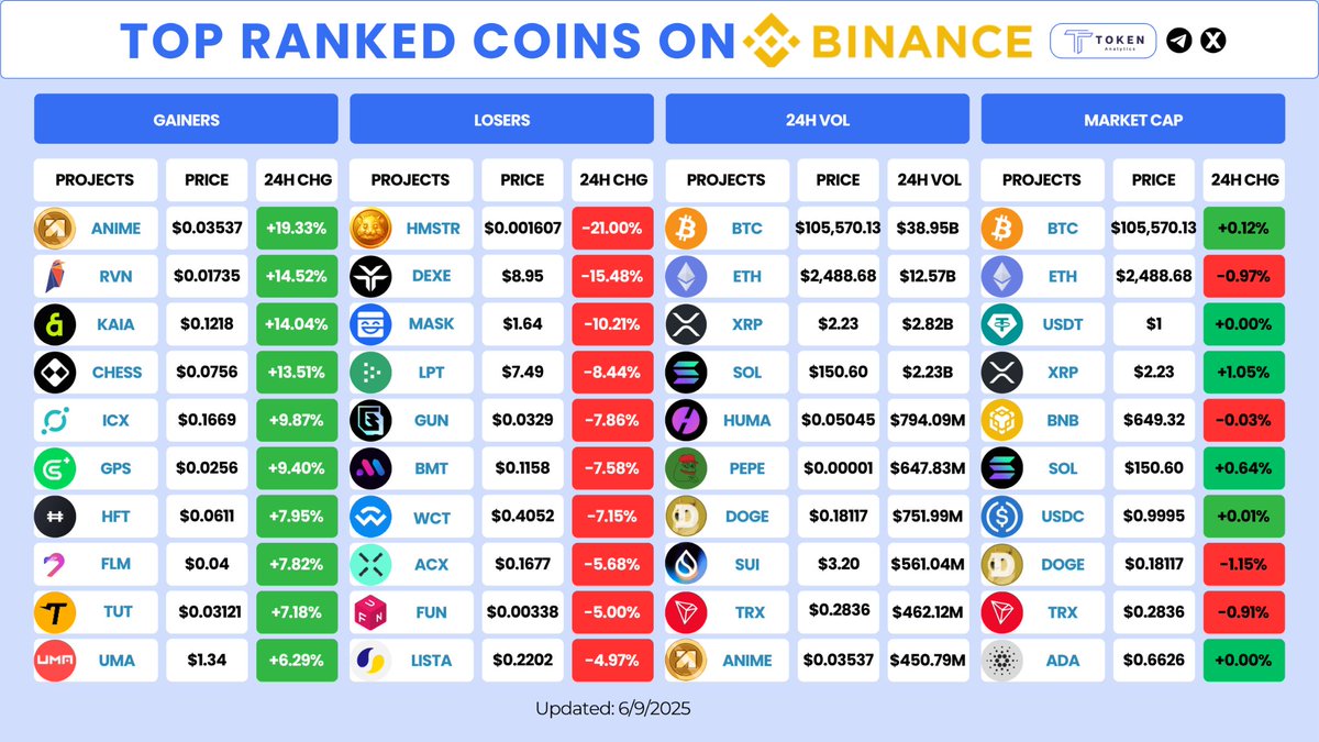 TokenAnalytics (@tokenanalytics_) on Twitter photo ๐ Top Ranked Coins on <a href="/binance/">Binance</a> ๐ฅ
(6/9/25)
๐ Gainers:
โจ $Anime | ๐ฆ
<a href="/Ravencoin/">Project Raven ๐ฆ
/ RVN / Ravencoin</a> | ๐ฑ <a href="/KaiaChain/">Kaia</a> | โ๏ธ #chess | ๐ #ICX | ๐ก #GPS | โซ๏ธ #HFT | ๐ฆฉ <a href="/FlamingoFinance/">Flamingo Finance</a> | ๐ <a href="/tutorialtoken/">Tutorial</a> | ๐ฃ <a href="/UMAprotocol/">UMA</a>
๐ Losers:
๐น #HMSTR | ๐ก๏ธ <a href="/DexeNetwork/">DeXe Protocol</a> | ๐ท @masknetwork | โถ๏ธ ๐ Top Ranked Coins on <a href="/binance/">Binance</a> ๐ฅ
(6/9/25)
๐ Gainers:
โจ $Anime | ๐ฆ
<a href="/Ravencoin/">Project Raven ๐ฆ
/ RVN / Ravencoin</a> | ๐ฑ <a href="/KaiaChain/">Kaia</a> | โ๏ธ #chess | ๐ #ICX | ๐ก #GPS | โซ๏ธ #HFT | ๐ฆฉ <a href="/FlamingoFinance/">Flamingo Finance</a> | ๐ <a href="/tutorialtoken/">Tutorial</a> | ๐ฃ <a href="/UMAprotocol/">UMA</a>
๐ Losers:
๐น #HMSTR | ๐ก๏ธ <a href="/DexeNetwork/">DeXe Protocol</a> | ๐ท @masknetwork | โถ๏ธ