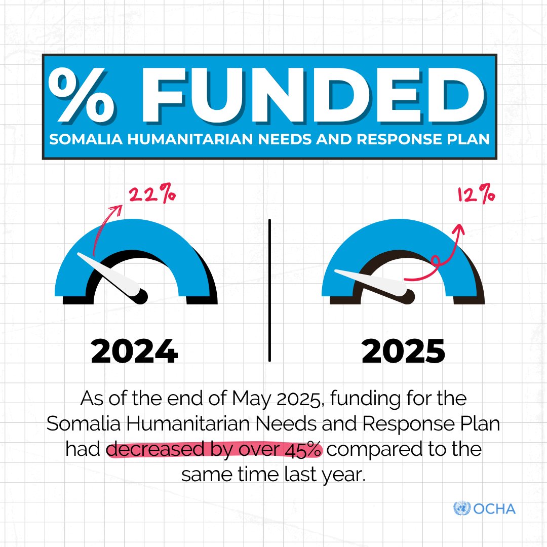 🚨 Almost halfway through the year, but funding for the Somalia 2025 Humanitarian Response Plan has reached only 12%.

That’s 45% lower than the same time last year.

🔗 Latest funding update: reliefweb.int/report/somalia…