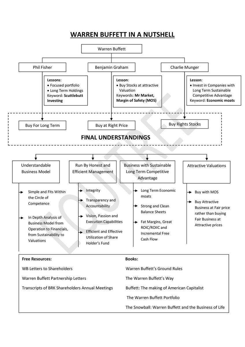 CompoundingW's tweet image. Warren Buffett in a Nutshell