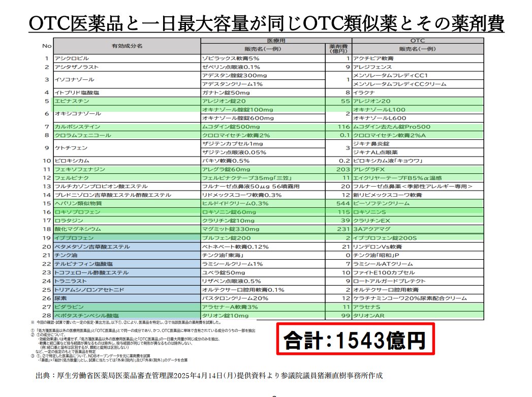 OTC類似薬の保険適応外については、自公・維新の3党協議で議論がされ維新の会からは保険適用から除外したい28の薬について公表されました。
以下、猪瀬直樹参議院議員のnoteから
note.com/inosenaoki/n/n…