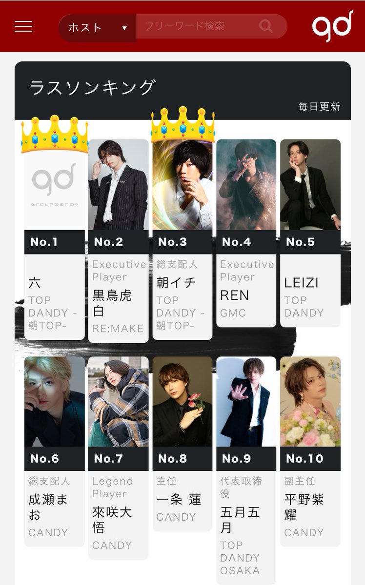 TOPDANDY2023's tweet photo. ━━━━━━━━━━━━━━━  
☀️#TOPDANDY朝トップ☀️
👑ラスソンキング👑
━━━━━━━━━━━━━━━

＼ 🚨1900人の中から堂々の No.1🚨 ／
#朝TOPのジュノンボーイ
🥇【 六 】  ‼️‼️‼️

\マスターズ覇者‼️進化系ホスト/
#パーティーボーイ
🥉【 朝イチ 総支配人 】が3位に‼️

━━━━━━━━━━━━━━━
歌舞伎町の朝は――  
【 朝TOPから始まる。 】

━━━━━━━━━━━━━━━  
#groupdandy  
#ラスソンキング
━━━━━━━━━━━━━━━