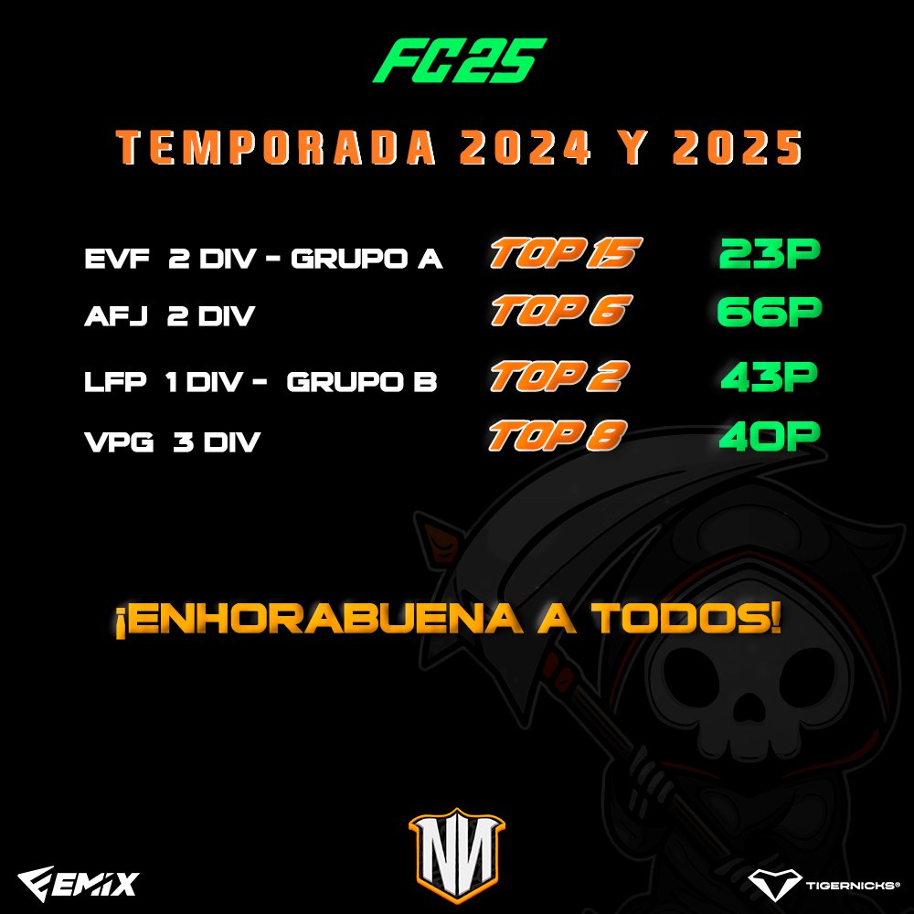 ⚽️ 𝐑𝐄𝐒𝐔𝐋𝐓𝐀𝐃𝐎𝐒 𝐃𝐄 𝐋𝐀 𝐓𝐄𝐌𝐏𝐎𝐑𝐀𝐃𝐀 𝟐𝟎𝟐𝟒/𝟐𝟎𝟐𝟓

Enhorabuena a toda la sección de #EAFC por el temporadon que se han marcado. 🥳

¡A disfrutar del verano!🏖️

#GoNN · #NNclubespro
