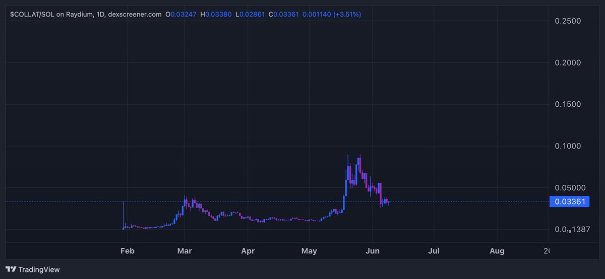 NATΞ (@0xn4te) on Twitter photo slowly building a position in <a href="/CollaterizeHQ/">Collaterize</a> at these prices with plans to dca on the way up or down, depending on what the market gives.
i think tokenized RWAs could be one of the blockchain's biggest usecases, and i like collaterize as the front runner of this narrative. slowly building a position in <a href="/CollaterizeHQ/">Collaterize</a> at these prices with plans to dca on the way up or down, depending on what the market gives.
i think tokenized RWAs could be one of the blockchain's biggest usecases, and i like collaterize as the front runner of this narrative.
