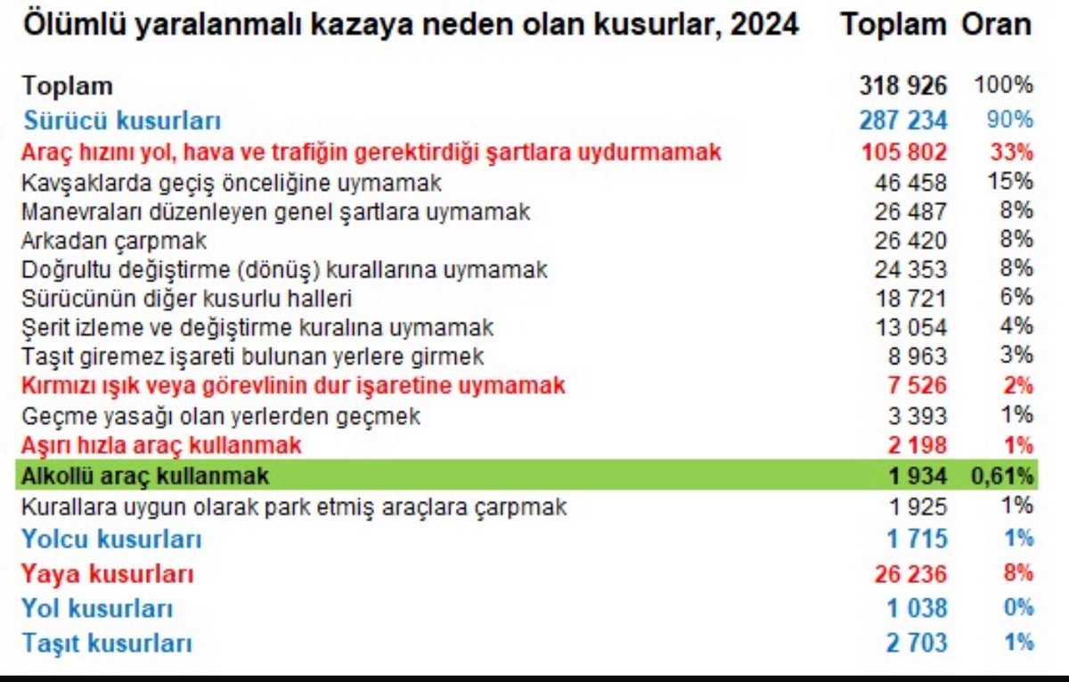 Trafikte hataları düzeltmenin yolu:
✅ Denetim
❌ Tuzak
✅ Uyarı
❌ İnfaz
700 bin kişi ehliyetsiz kaldı, bir kısmı kazaya bile karışmamış.
Kazaya neden olmayan, ama cezalarla hayattan dışlananlara da çözüm gerek.
#EhliyetAffı
TrafikGüvenliği CEZAileOlmaz