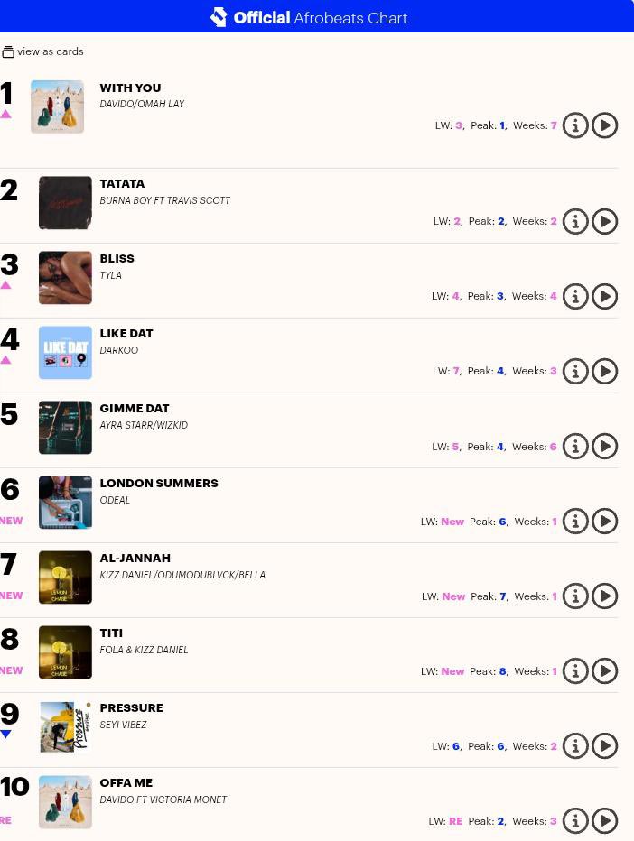 Kizz Daniel - Lemon chase Ep is among top 10 songs on the official afrobeats chart with 2 SONGS! 🤯 

Uncle K for a reason o🔥